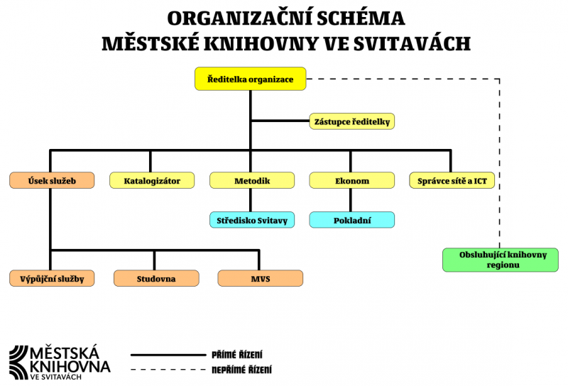 Organizační schéma